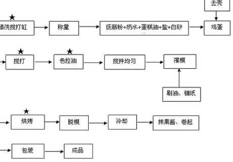 全蛋海绵蛋糕_全蛋海绵蛋糕的制作过程