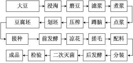 腐乳的制作_腐乳的制作原理