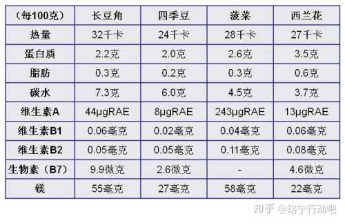 四季豆的营养价值