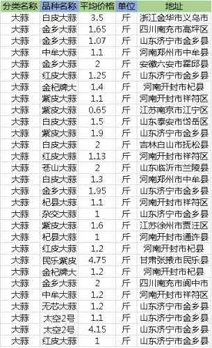 杞县大蒜_杞县大蒜价格最新行情