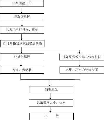 制作蛋糕的方法_制作蛋糕的方法与步骤