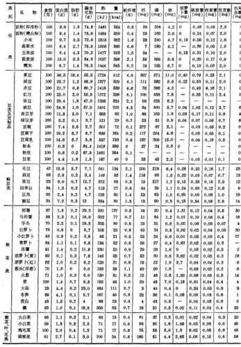 食物营养成分表