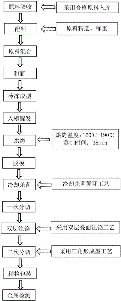 面包制作_面包制作流程图